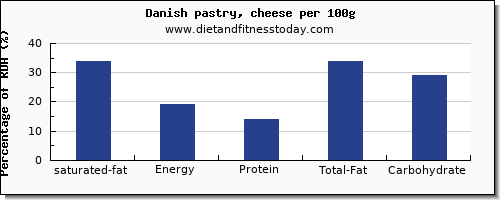 saturated fat and nutrition facts in danish pastry per 100g